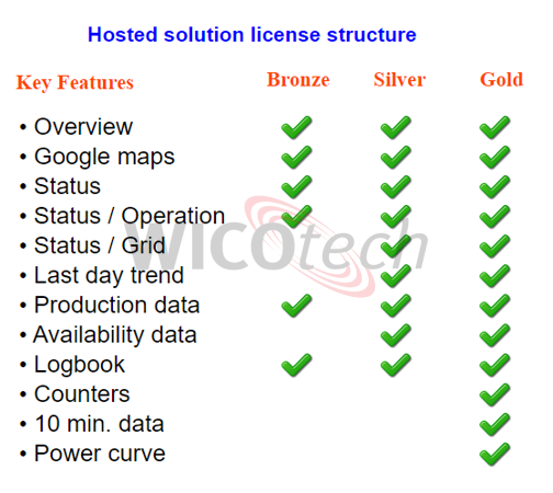 Server fee 1 turbine / 12 mths. Bronze
